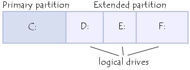 Primary partition & Extended partition