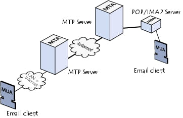 Schematic diagram of MTA-MDA-MUA