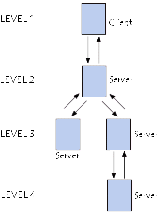 Two-Tier(a) and Three-Tier(b) Client/Server Architectures