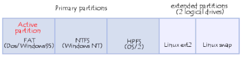 System containing several operating systems