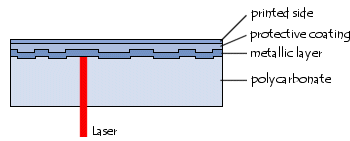 layers of materials on a compact disc (CD)