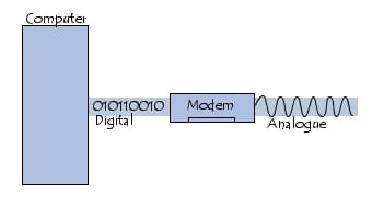 Modem: modulation - demodulation