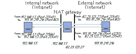 nat network address translation