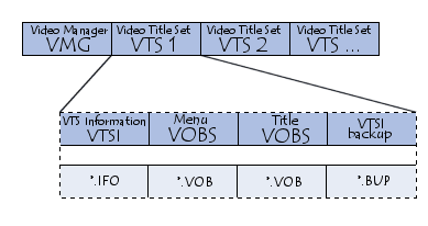 VOBS, VOB, VMG and VTS